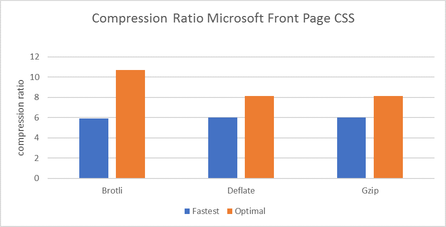 Brotli Compression - build nginx dynamic module - magento static optimization