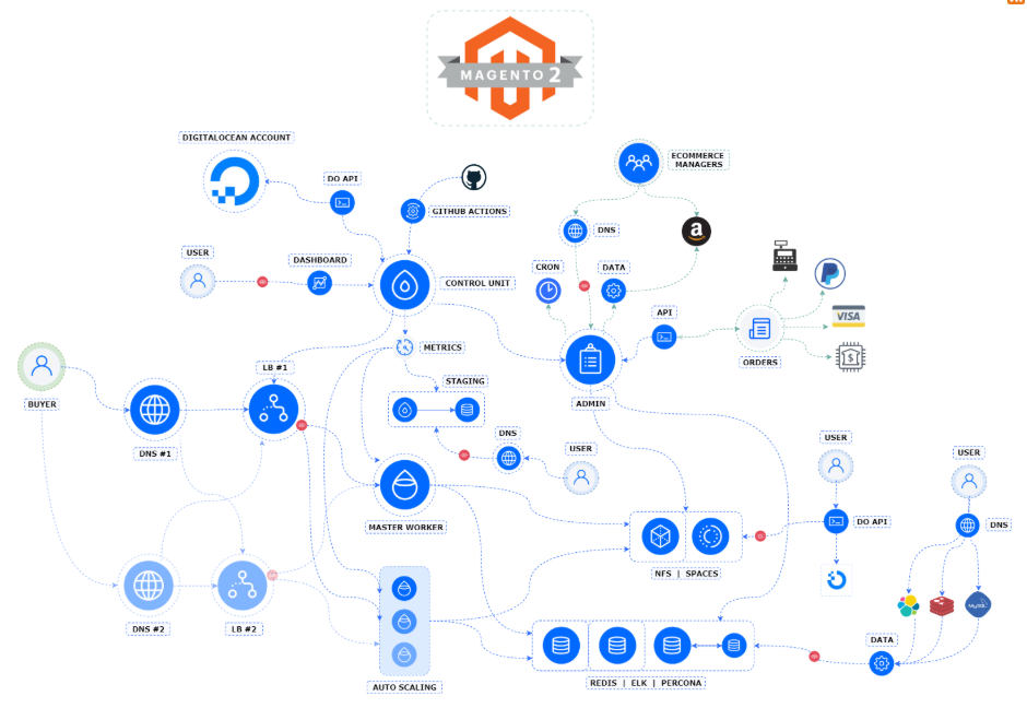 Cluster auto scaling configuration - Magento 2 - using DigitalOcean API - continue...