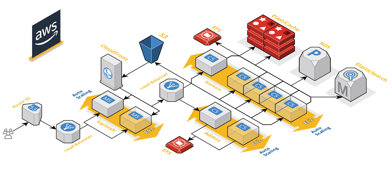 Magento_2_AWS_auto_scaling_magenx